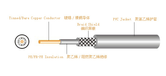 UL 1365  同轴电缆